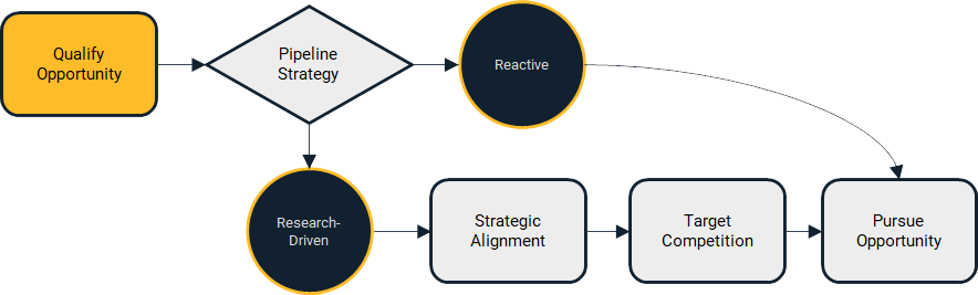 Data-driven pipeline outlook